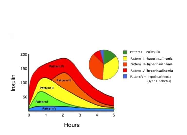 Part 2 How is Insulin Resistance Measured?