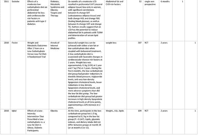 Evidence that Low Carb Diets are Safe and Effective