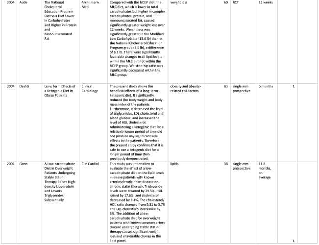 Evidence that Low Carb Diets are Safe and Effective