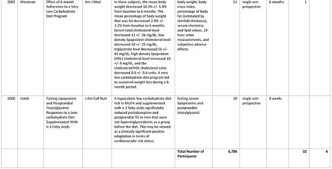 Evidence that Low Carb Diets are Safe and Effective