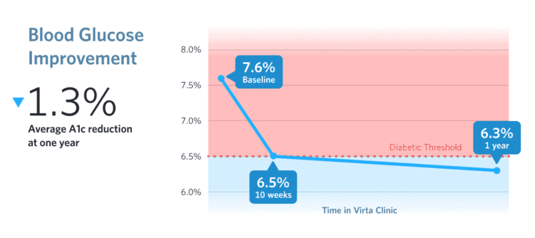 Significant Improvement in Type 2 Diabetes Symptoms Possible Long Term